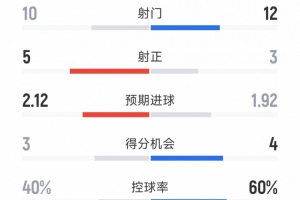 迈阿密国际1-2纳什维尔全场数据：射门12-10，射正3-5