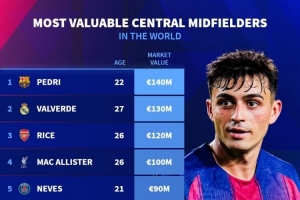 中场中路球员身价排名：佩德里1.4亿欧居首，巴尔韦德、赖斯前三