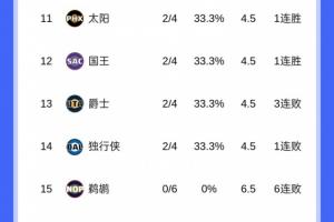 难兄难弟！鹈鹕先输球 篮网也输球 两队同为0-6继续一胜难求