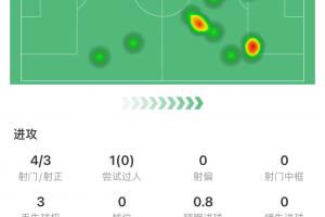 梅西半场数据：上演梅开二度！7次对抗5次成功，4次被犯规